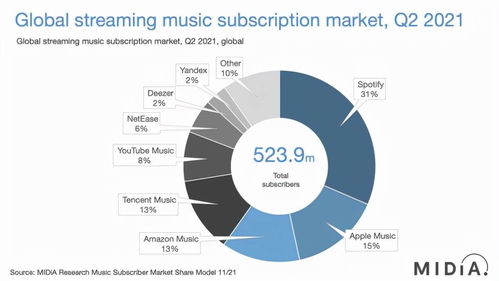 音乐市场份额全球排名